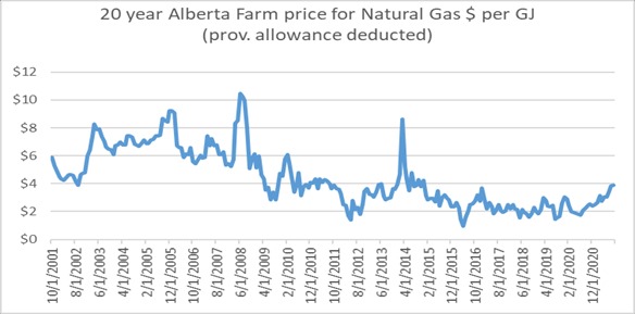 20 year Alberta farm price for natural gas $/GJ