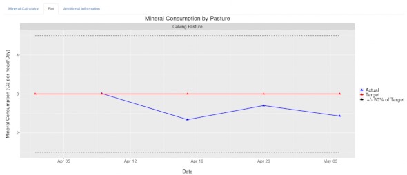 Sample Mineral Consumption Calculator plot outputs. For a detailed description call, call SDSU Extension at 605-688-6729.