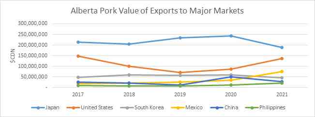 Alberta pork value of exports to major markets