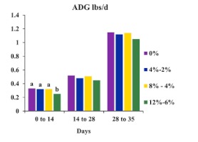Figure 1. ADG pounds per-day.