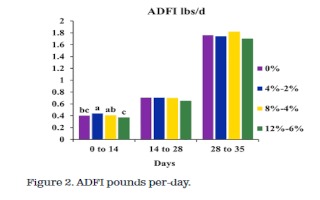 Figure 2. ADFI pounds per-day.