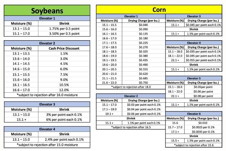 The Economics of Corn and Soybean Harvest Moisture