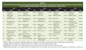 Soybean Losses Due To Diseases