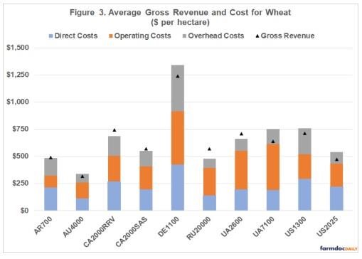 International Benchmarks for Wheat Production