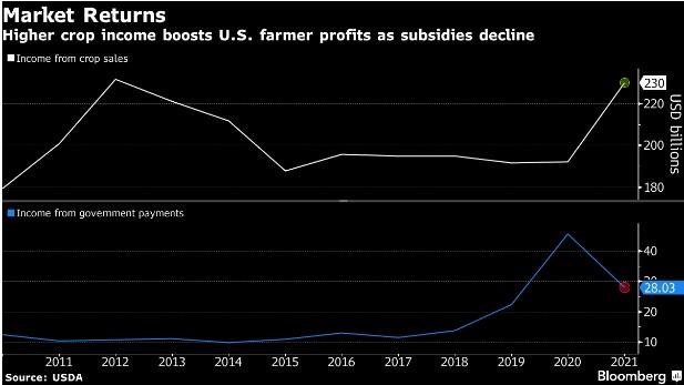 u-s-farmers-reap-bigger-crop-profits-and-boost-stockpiles