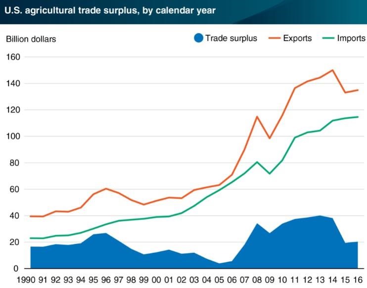 U.S. Agricultural Exports  
