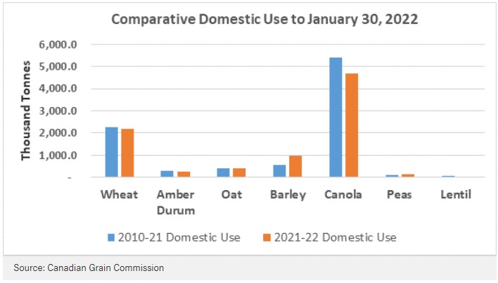 Comparative domestic use to January 30, 2022