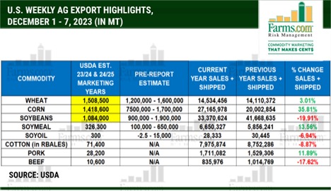 US Weekly Ag Export Highlights December 1 - 7, 2023
