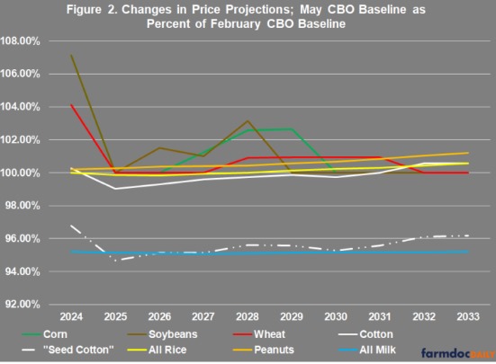 The CBO projections are just that, projections based on economic modeling of an unknown and unknowable future. 