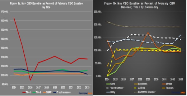 n total, CBO now projects $33.8 billion in additional spending from these four titles over the ten fiscal years of the baseline (FY2024-2033) compared to what they projected in February. 