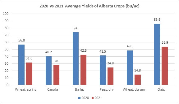 2020 vs. 2021 average yields of Alberta crops (bu/ac)