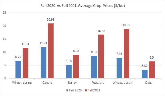 Fall 2020 vs. fall 2021 average crop prices ($/bu)