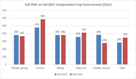 Fall 2020 vs fall 2021 comparative crop gross income ($/ac)