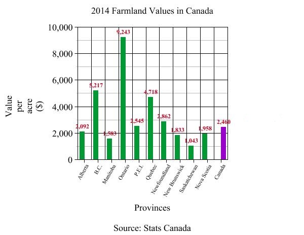 Farmland Values graph