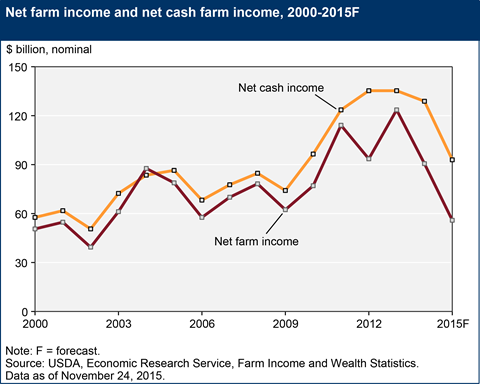 Farm Income Chart