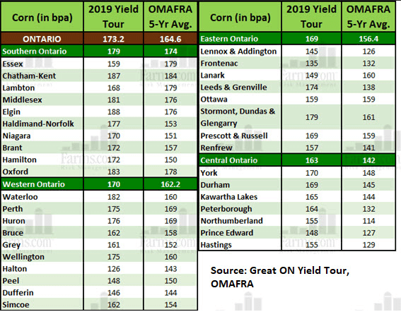 2019-corn-yield-predictions-ontario