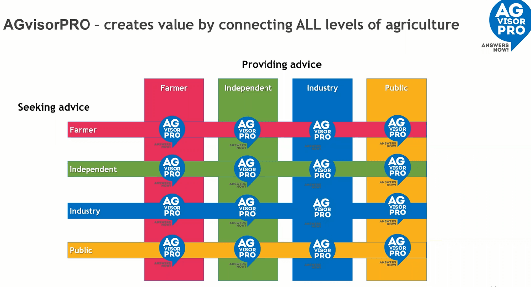 Graph  showing how AGvisorPRO creates value by connecting all levels of agriculture.