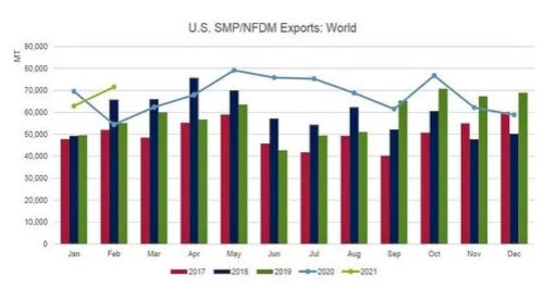us exports