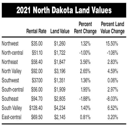 North Dakota Land Values