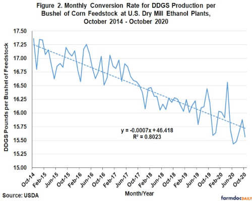 Monthly Conersion Rate for DDGS Production per Bushel of Corn Feedstock