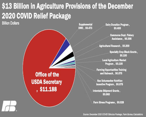 $13 Billion in agriculture provisions of december 2020 covid relief package