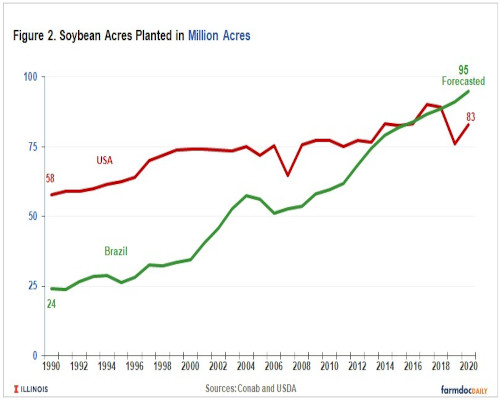 soybean acres planted