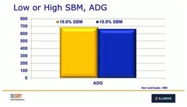 Low or High SBM,ADG
