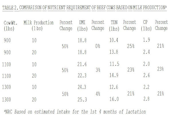 Comparison of nutrient requirements