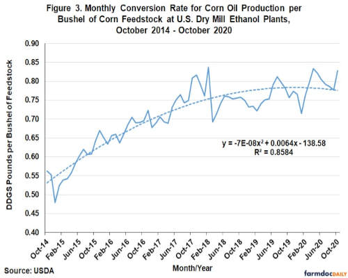 Monthly Conversion Rate for Corn Oil Production per Bushel of Corn Feedstock
