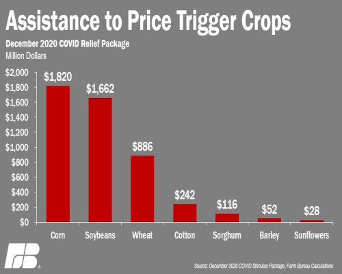 Assistance to price trigger crops
