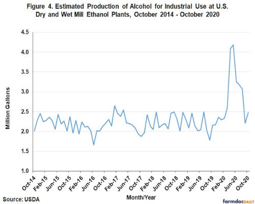 Estimate Production of Alcohol