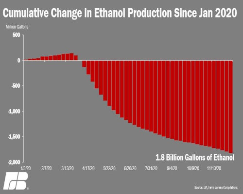 Cumulative Change in Ethanol production since Jan 2020