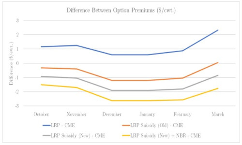 Difference between Option Premiums