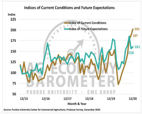 Indices of Current Conditions and Future Expectations 