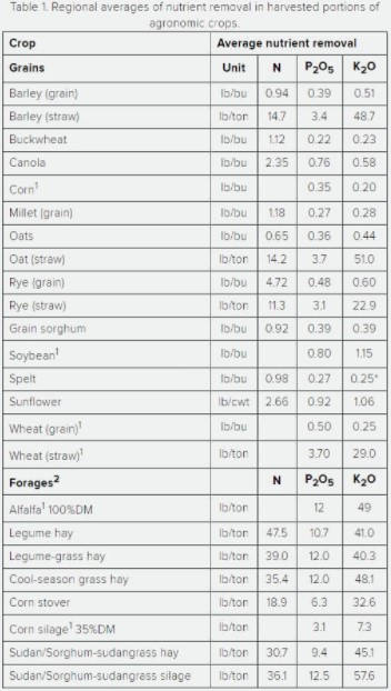 Regional average