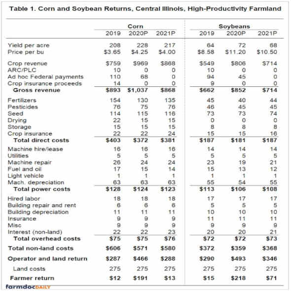 Corn and Soybean Returns