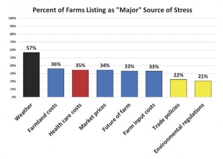 farm stress