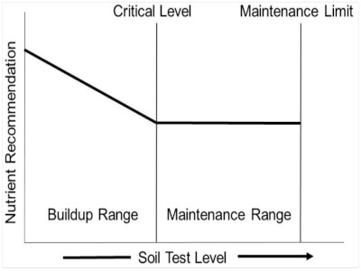 Soil test level