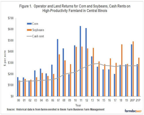 Operator and lan returns for corn and soybean