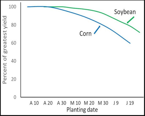Effect of planting date on corn and soybean yields