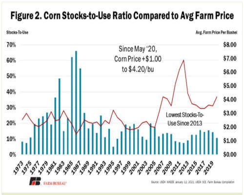 Corn Stocks-to-use Ratio Compared to avg farm price