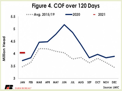 COF over 120 days