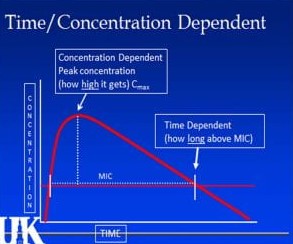 Time/Concentration Dependent