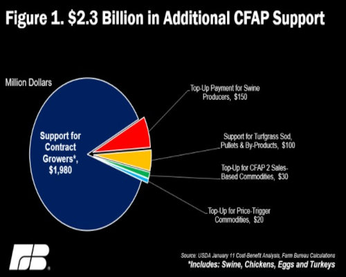 $2.3Billion in additional CFAP Support