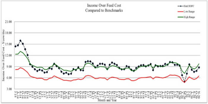 Income over feed cost compared to benchmarks