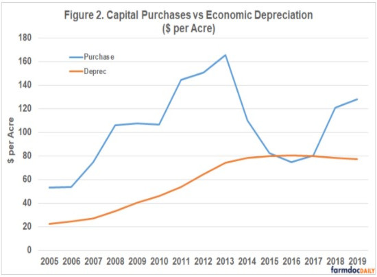 capital purchase vs economic depreciation