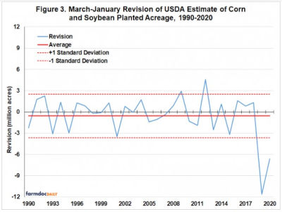 corn and soybean planted acreage