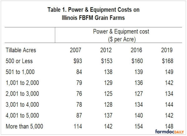 Power and equipment costs