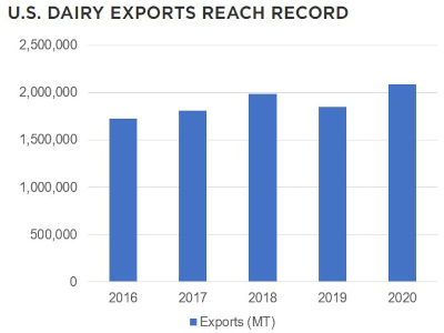 dairy exports record