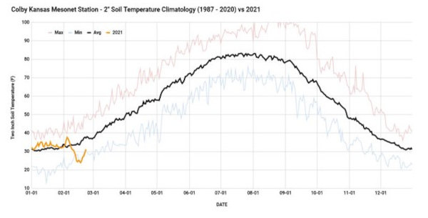 Climate data